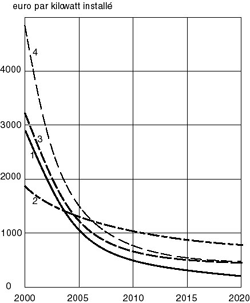 Les piles à combustible 