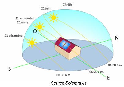 mouvement du soleil