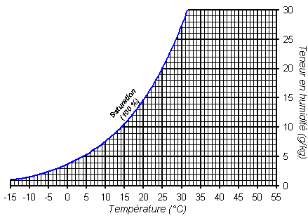 N°6 L'humidité absolue ou teneur en humidité niv 4 à 3